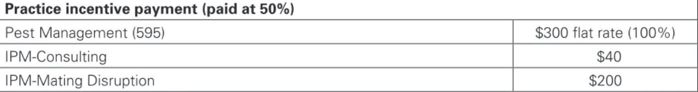 Table 9. California’s NRCS Pest Management Incentive Payment Rates  Practice incentive payment (paid at 50%)