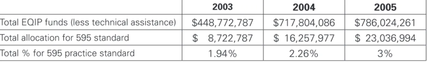 Table 1. Percentage of EQIP Funds Allocated to Pest Management Practice Standard 595,  2003–2005 10