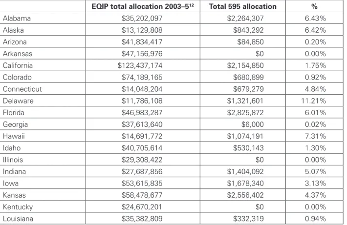 Table 2. Percentage of Funds Allocated to Pest Management Practice Standard 595, 2003–2005,  by State 11