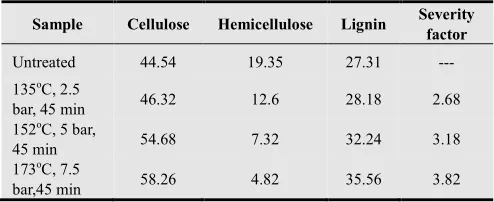 Table 1. Chemical Compositions of untreated and hydrothermal-exploded Calliandra calothyrsus (% of dry wt.) 