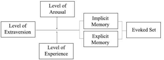Figure 2, which is created from the literature review on extraversion, arousal and memory