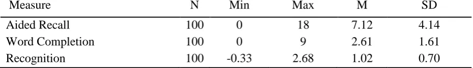 Figure 8: Descriptive statistics of the memory performance tests. 