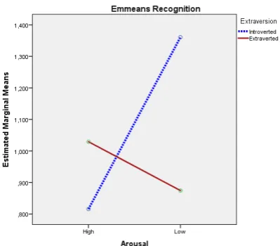 Figure 11: Estimated Marginal Means of Recognition demonstrate the interaction between arousal and extraversion