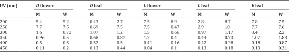 Table 1: Initial screening of UV absorption of selected plant parts from 200 nm to 450 nm with 50 nm interval