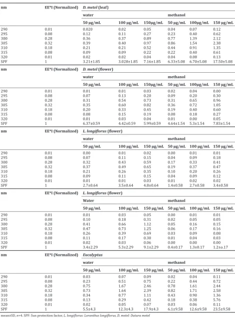 Table 2: SPF values of the selected plant extracts at different concentrations at UV absorption between 290 nm and 320 nm with 5nm difference based on Mansur equation