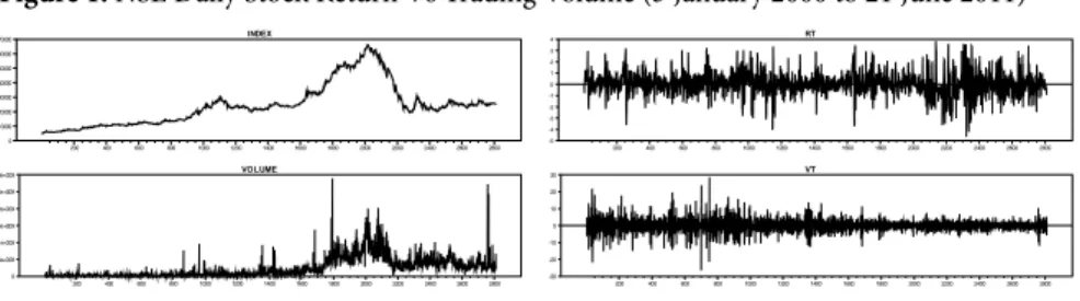 Figure 1 2  presents graphic display of log level and first differenced stock index as well as  log level and first differenced trading volume