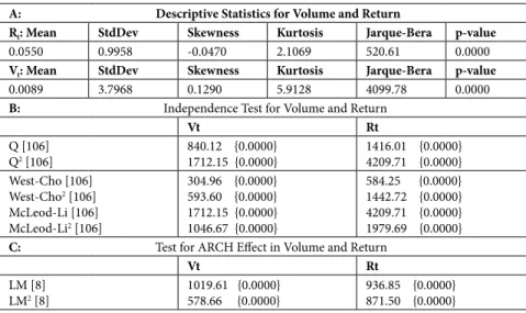 Table 1: Descriptive Statistics, Tests of Independence and ARCH Effect A:                                               Descriptive Statistics for Volume and Return
