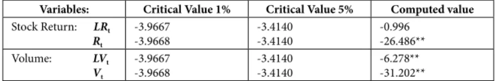 Table 2: Augmented Dickey-Fuller Unit Root Test Results