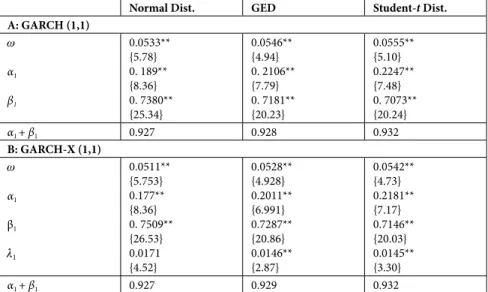 Table 3: Estimates of GARCH (1,1) and GARCH-X (1,1) Models