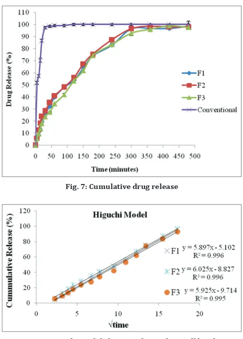 Fig. 8: Higuchi models kinetics drug release all batch