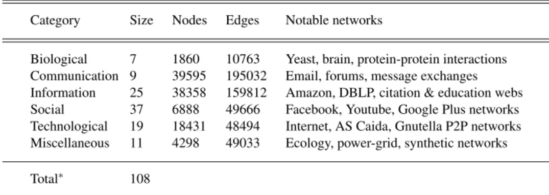Table 2: A summary of network dataset used in this analysis where “Size” is the number of networks analyzed in each category, “Nodes” and “Edges” indicate the average number of nodes and edges of networks in each category respectively