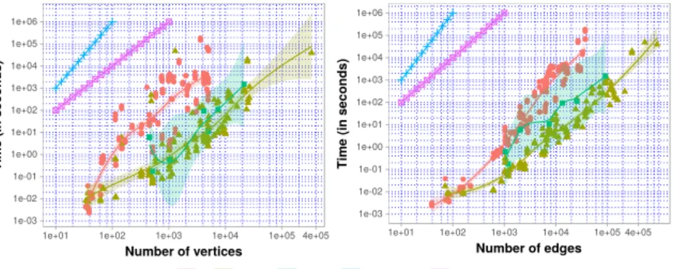 Fig. 2: The execution time needed by GN, RCCLP-3 and RCCLP-4 methods to identify community structures on networks of the dataset.