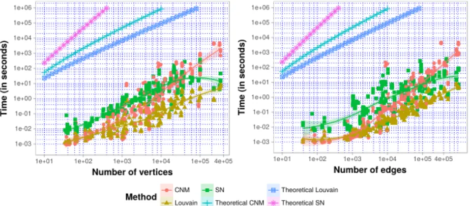 Fig. 3: The execution time needed by CNM, Louvain and SN methods to identify community structures on networks of the dataset.