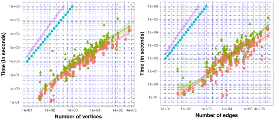 Fig. 5: The execution time needed by DCSBM and Oslom methods to identify community structures on networks of the dataset.