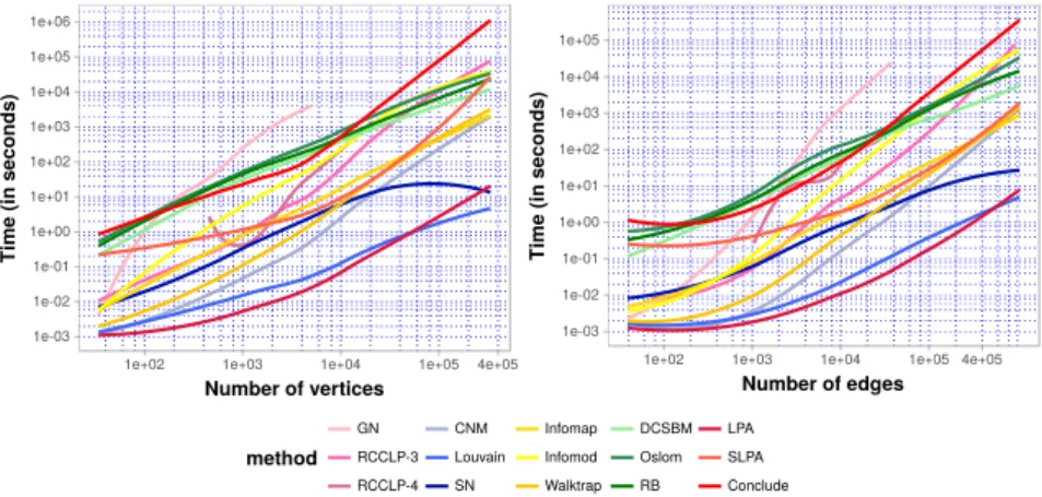 Fig. 7: The estimated execution time needed for each method to identify community structures on networks of the dataset using a local regression model