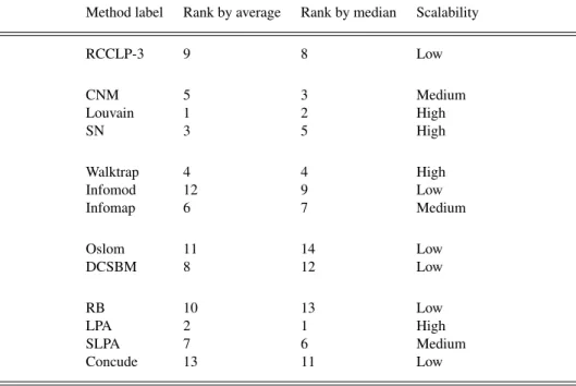 Table 3: Ranking of analyzed methods according to the amount of time consumed, to identify community structures on networks of the dataset.