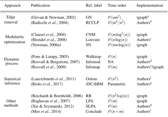 Table 1: Community detection methods involved in the study.