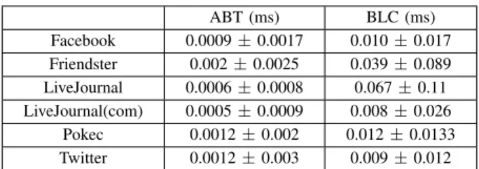 Table V shows the average edge query execution times, along with their standard deviation