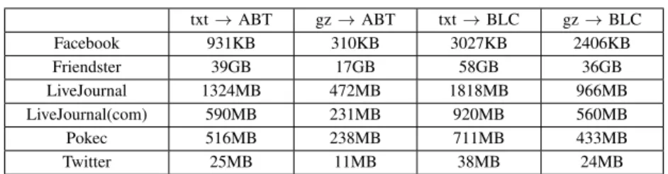TABLE II: Compressed graph sizes