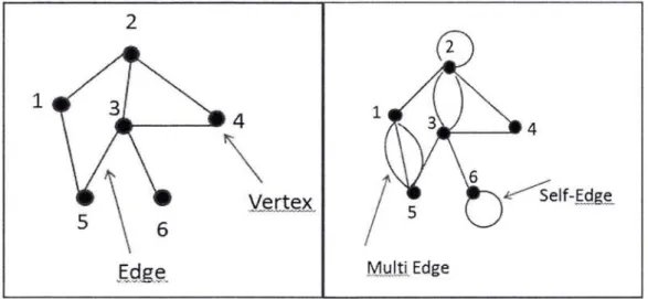 Figure 2.1  Simple graph and  Multigraph 