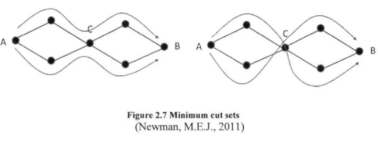 Figure 2.7 Minimum cut  sets 