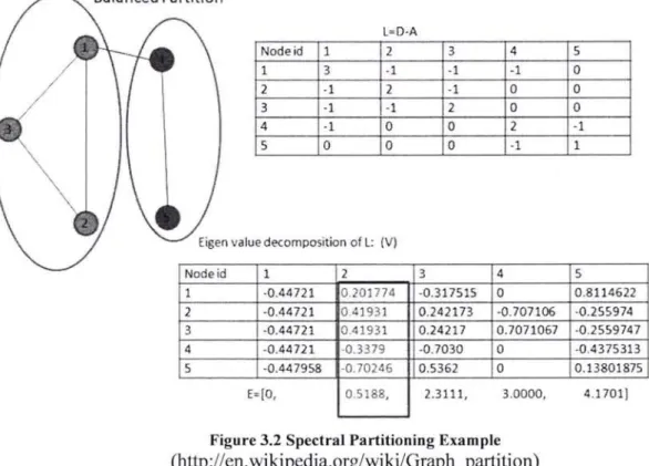 Figure 3.2 Spectral Partitioning Example 