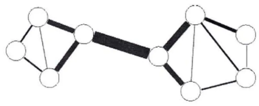 Figure 3.3 An example of betweenness 