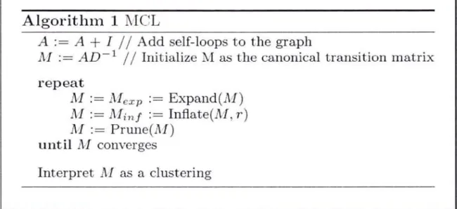 Figure 3.5 Pseudo code for MCL Algorithm 