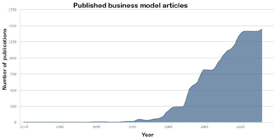 Figure 4: Published business model articles from 1974 until 2014 retrieved from Scopus.com 