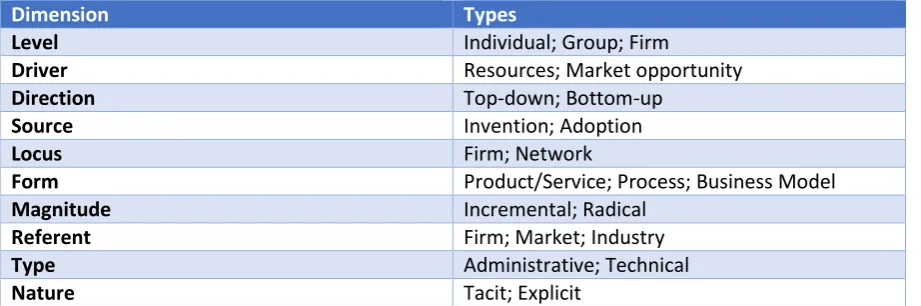 Table 5: Dimensions of Organizational Innovation (Crossan & Apaydin, 2010) 