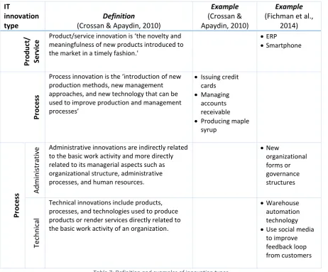 Table 7: Definition and examples of innovation types 
