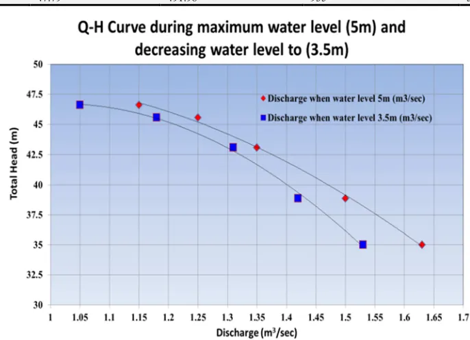 Figure 2. Pump performance curve for El- SHABAB (1) Pumping Station at level 3.6m. 