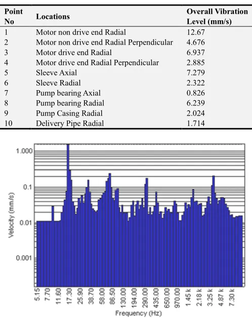 Table 2. The overall vibration levels measured at various suction water levels. 