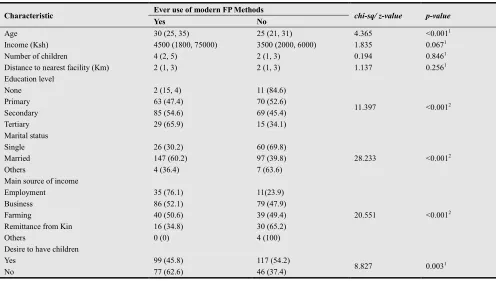 Table 4. Views on influence of socio-cultural factors on use of FP methods 