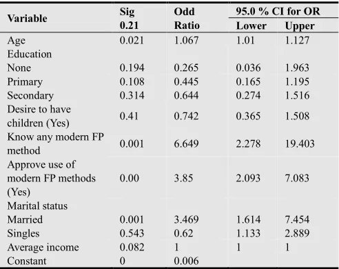 Table 6. Association of knowledge on modern FP methods with use 