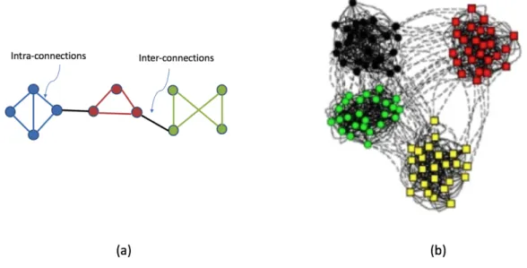 Figure 1.1 (a) A graph is partitioned into three communities. (b) The synthetic network consisting of four communities [Lancichinetti et al., 2008]