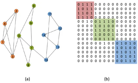Figure 2.1 (a) A graph which consists of three communities. (b) Adjacency matrix which consists of three communities.