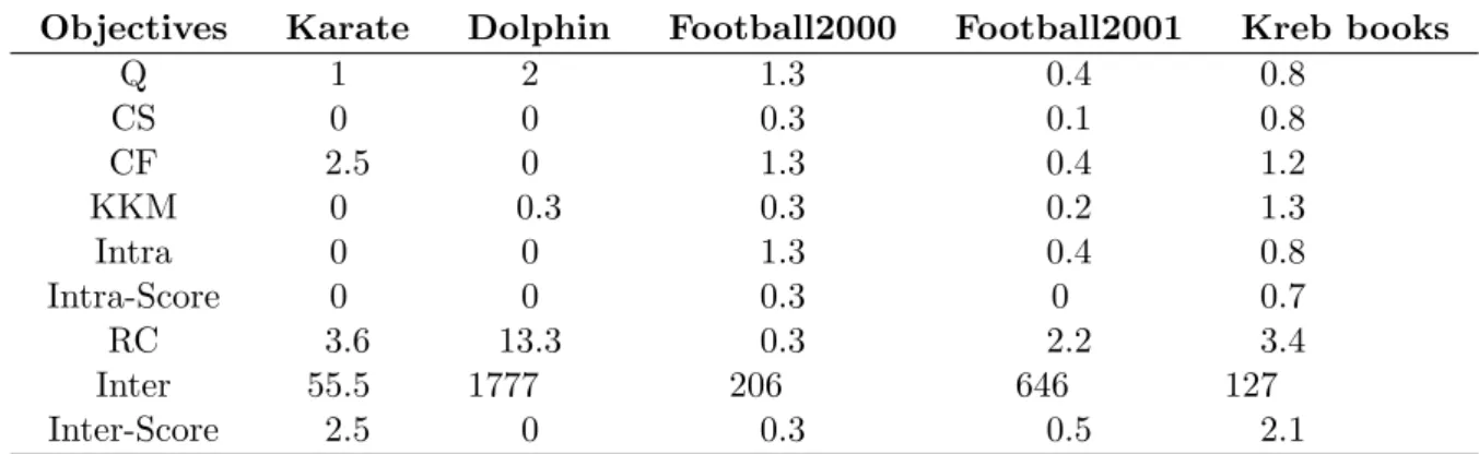 Table 3.1 The average of the number of misleading partitions over twenty runs for each objective