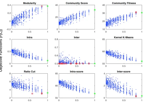 Figure 3.1 Objective function fidelity on Karate club network. Correlations of community scoring functions with N M I to the true partition P ∗ 