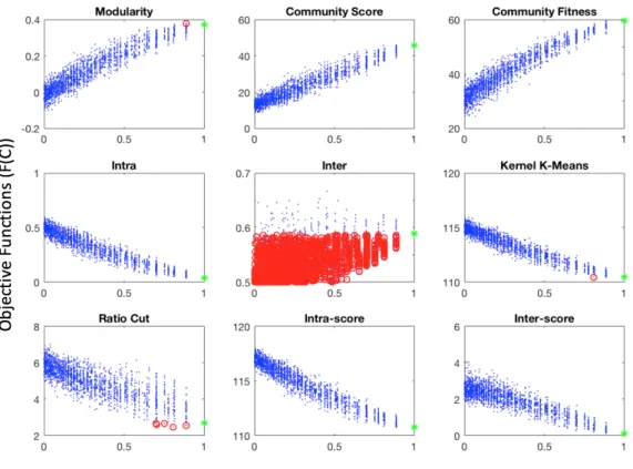Figure 3.2 Objective function fidelity on Dolphin network. Correlations of community scoring functions with N M I to the true partition P ∗ 