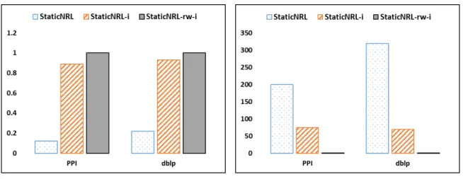 Figure 3.1: Instability of the StaticNRL methods. Controlled experiments on running Stat- Stat-icNRL multiple times on the same network depict that the network representations learned are not stable, as a result of random initialization and random walks co