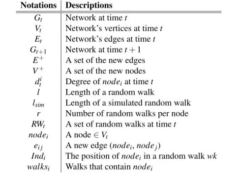 Table 4.1: Summary of notations used in dynamic random walk framework Notations Descriptions