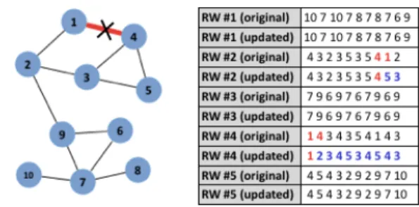 Figure 4.1: Illustrative example of E VO NRL updates for edge addition and edge deletion (colored)
