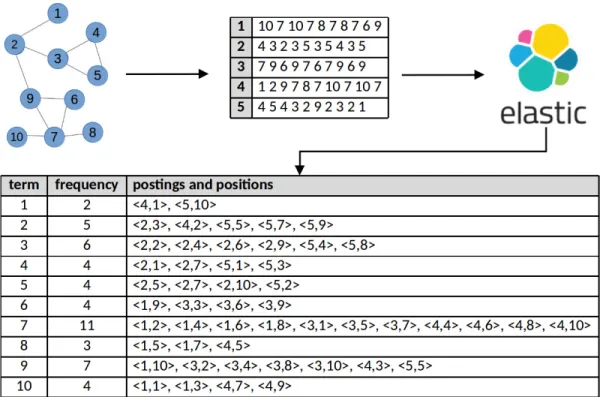 Figure 4.2: Example inverted random walk index. Given a graph, five random walks are performed