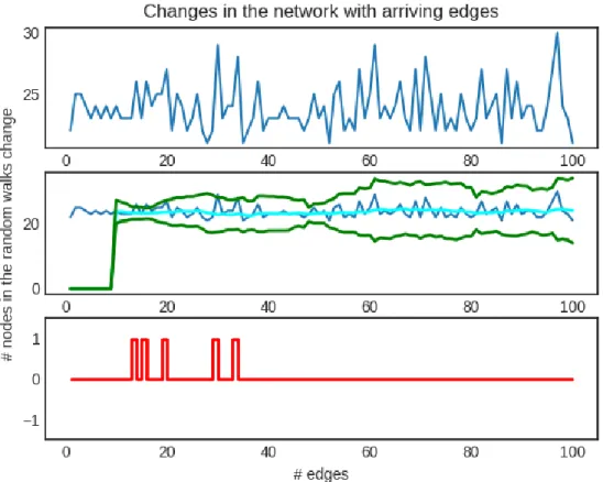 Figure 5.1: Example peak detection method for the case of adding edges in the BlogCatalog network