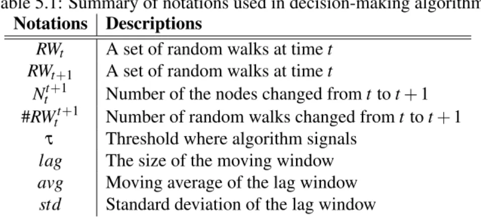 Table 5.1: Summary of notations used in decision-making algorithm Notations Descriptions