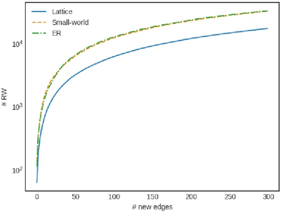 Figure 6.1: Effect of network topology (the axis of #RW affected is in logarithmic scale).