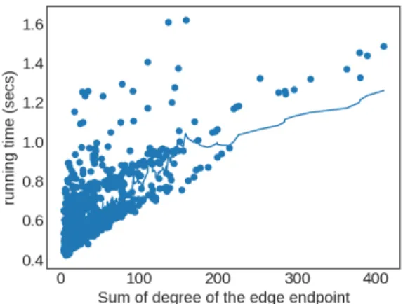 Figure 6.2: Dependency of E VO NRL running time on importance of added edge as de- de-scribed by various metrics on PPI Network.