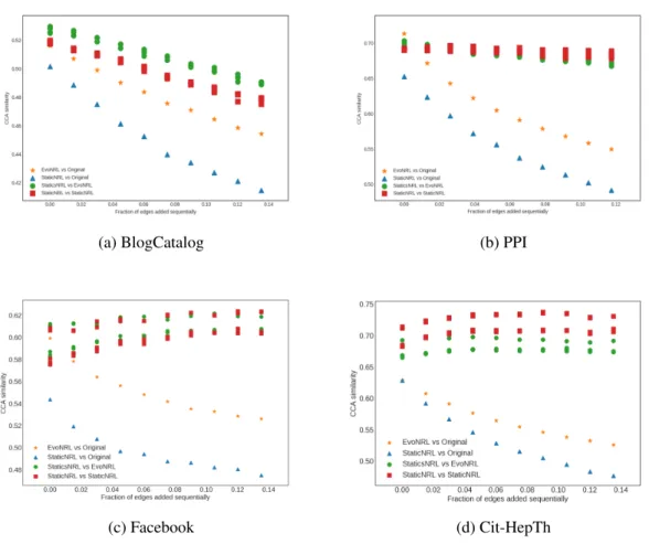 Figure 6.3: Accuracy performance of E VO NRL — adding edges.