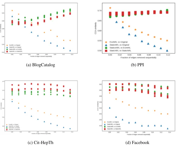 Figure 6.4: Accuracy performance of E VO NRL — removing edges.